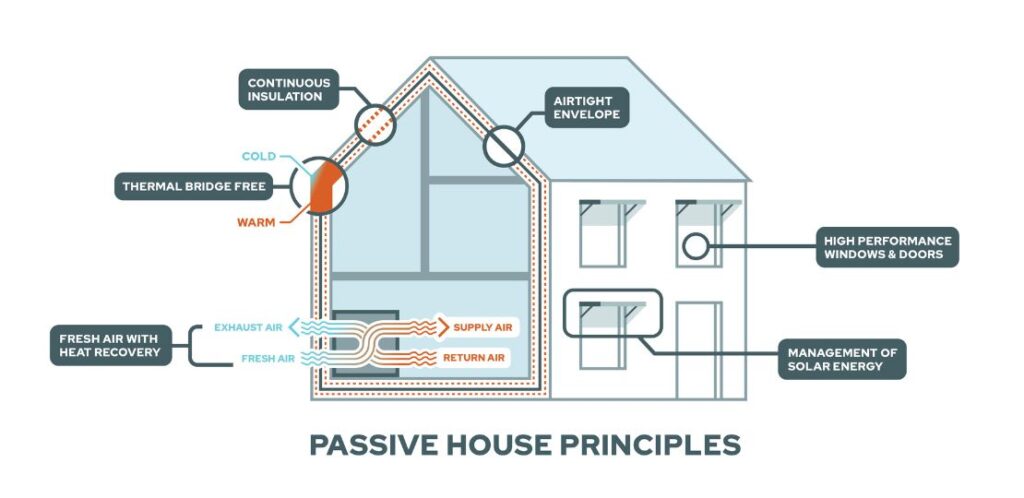Infographic of Passive House Principles that 928 Construction following when building green homes